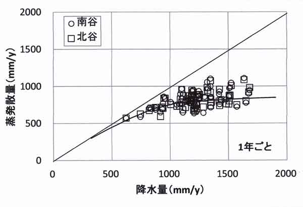 降水、蒸発の水収支関係