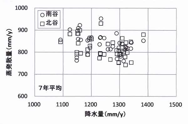 7年平均の降水量と蒸発散量