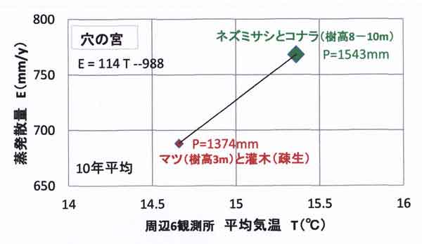 穴の宮気温依存性