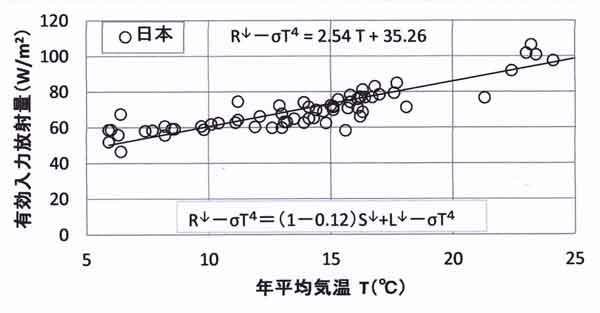 有効入力放射量の緯度分布