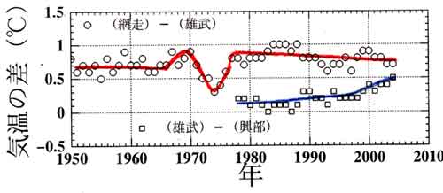 網走雄武の気温差