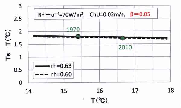 β0.05の水温気温差