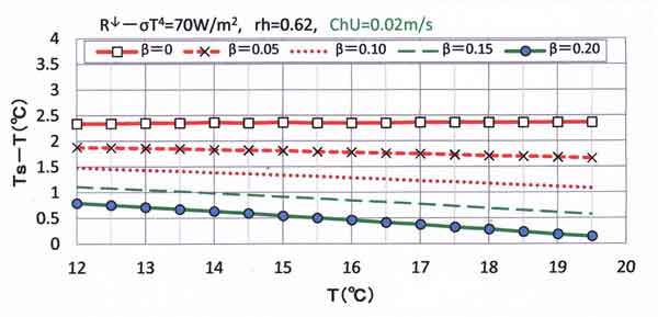 ChU0.02水温気温差