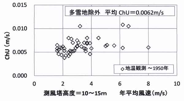 多雪地除外交換速度