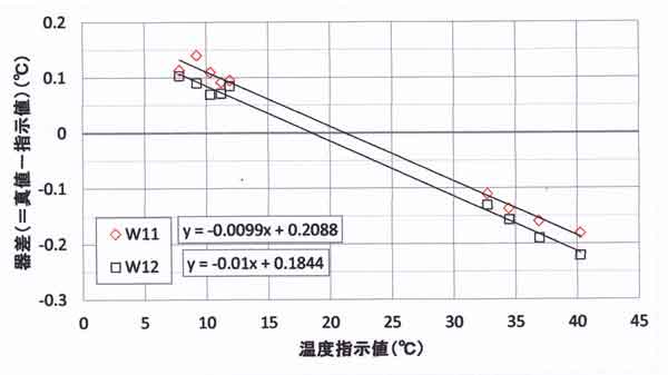 w11w12の検定