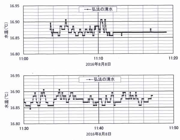 弘法の清水の水温変動