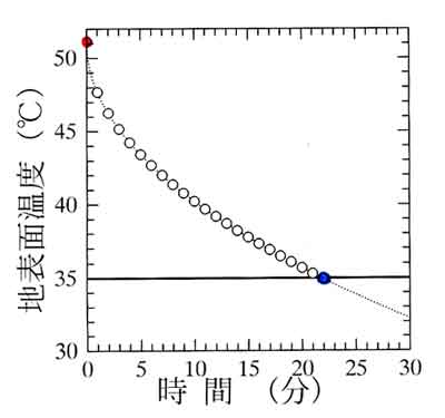 散水後の温度