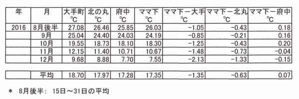 月平均気温の表