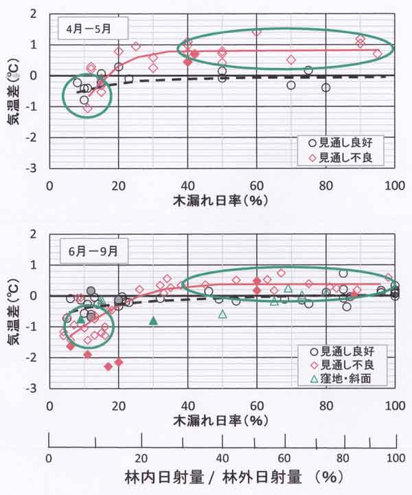 木漏れ日率と気温差