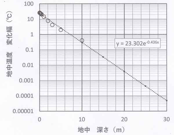 地温変化幅