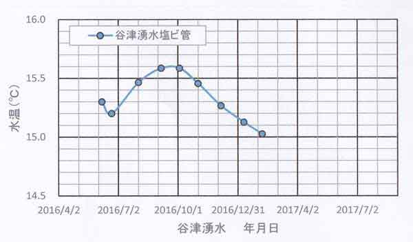 谷津水温