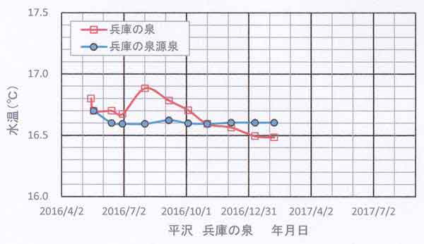 平沢水温