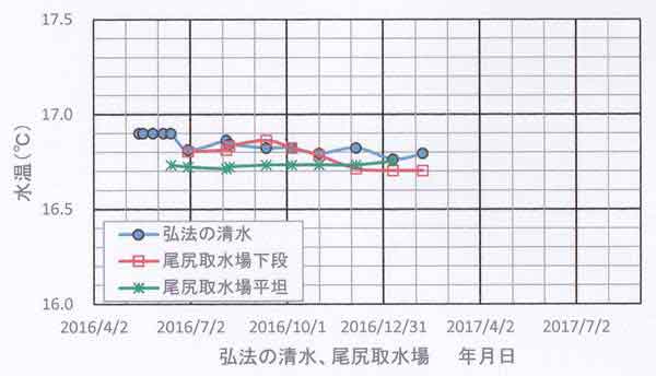 弘法と尾尻の水温