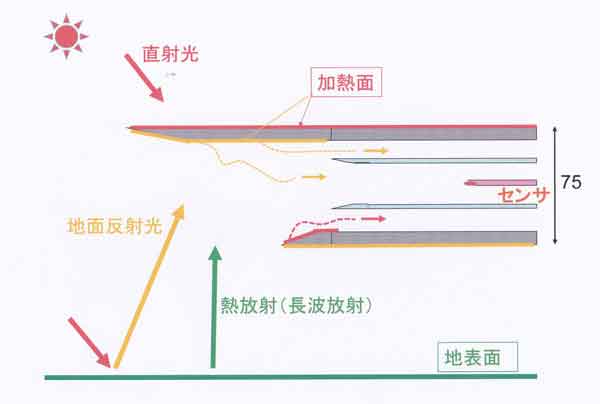 吸気流模型