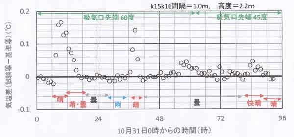 傾斜角60度