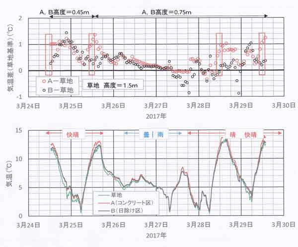 気温の時間変化