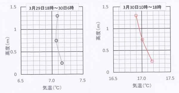 鉛直気温分布