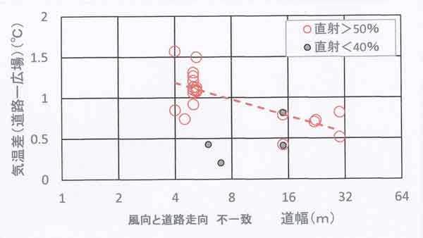 道路走向と風向不一致