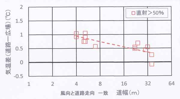 道路走向と風向の一致