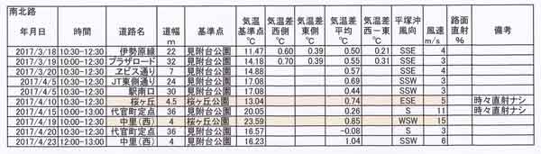 東西路の気温差観測表