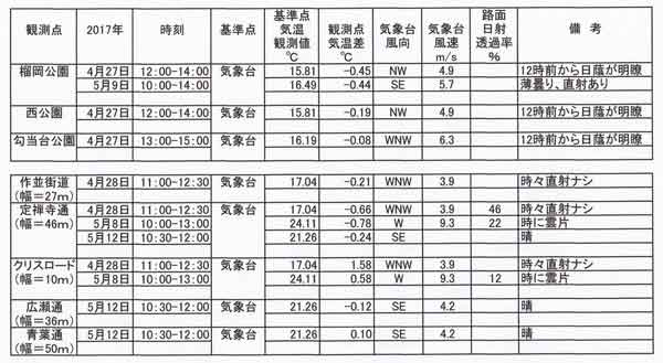 東西路の気温差観測表