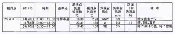 定禅寺通基準の気温差