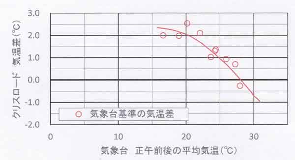 クリスロード気温差