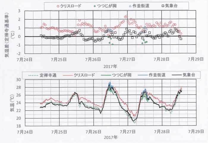 連続記録、7月24－28日