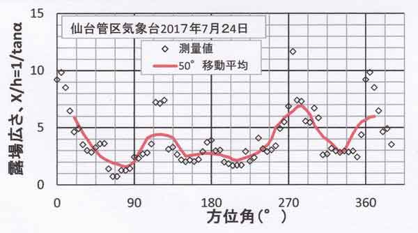 空間広さ、気象台