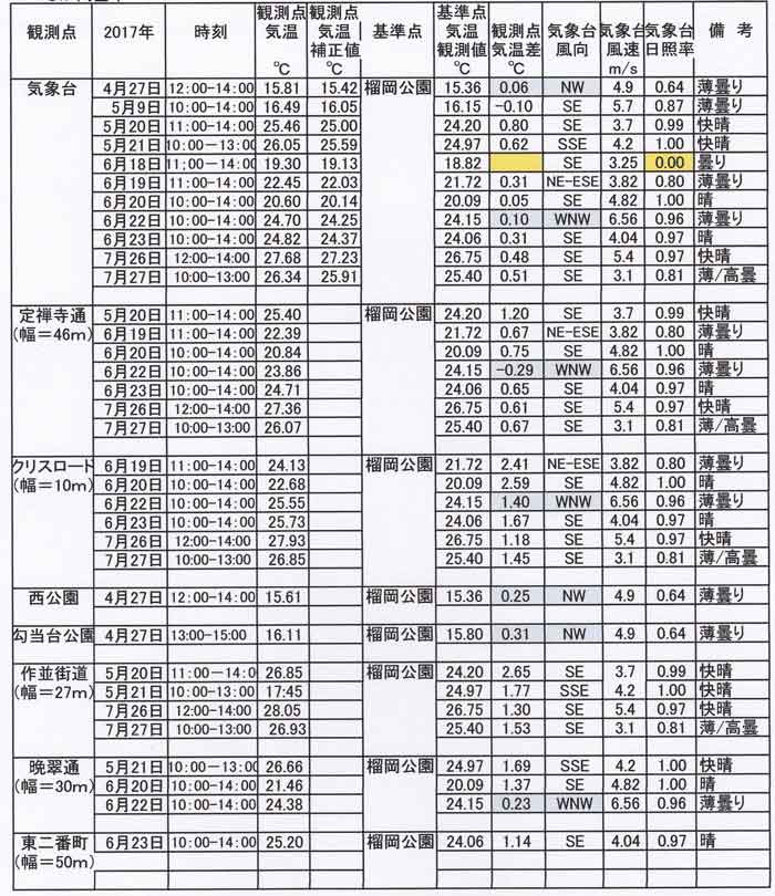 榴岡基準観測表