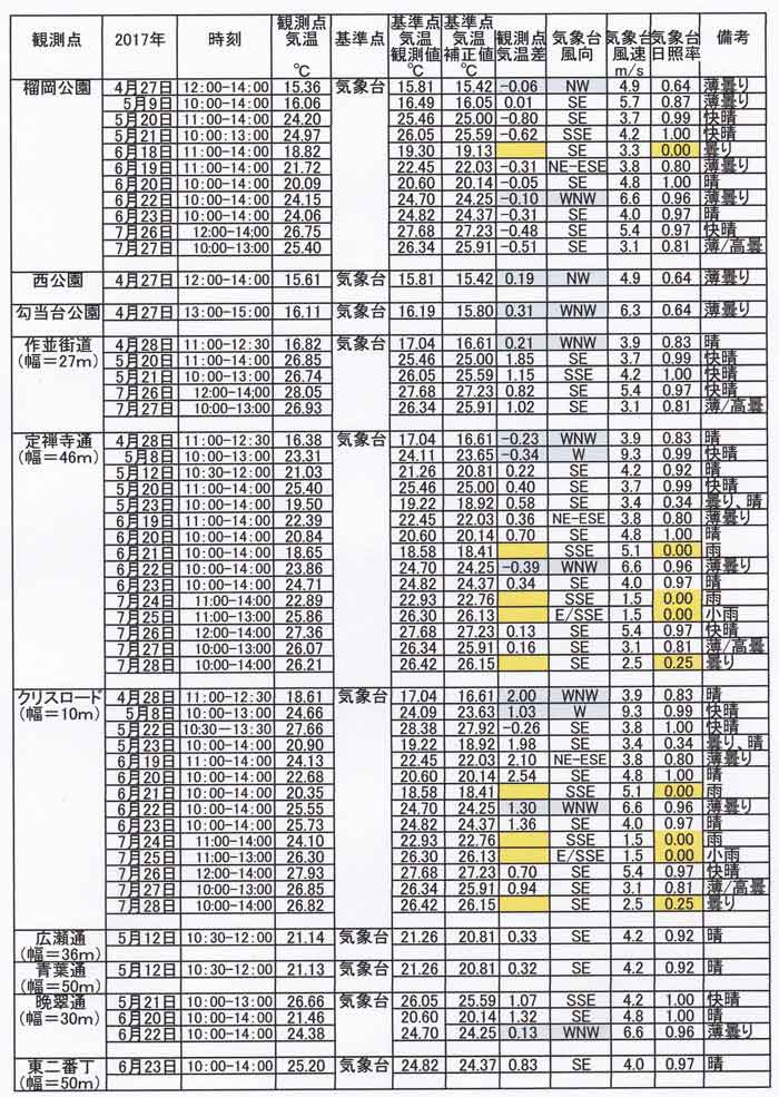 気象台基準観測表