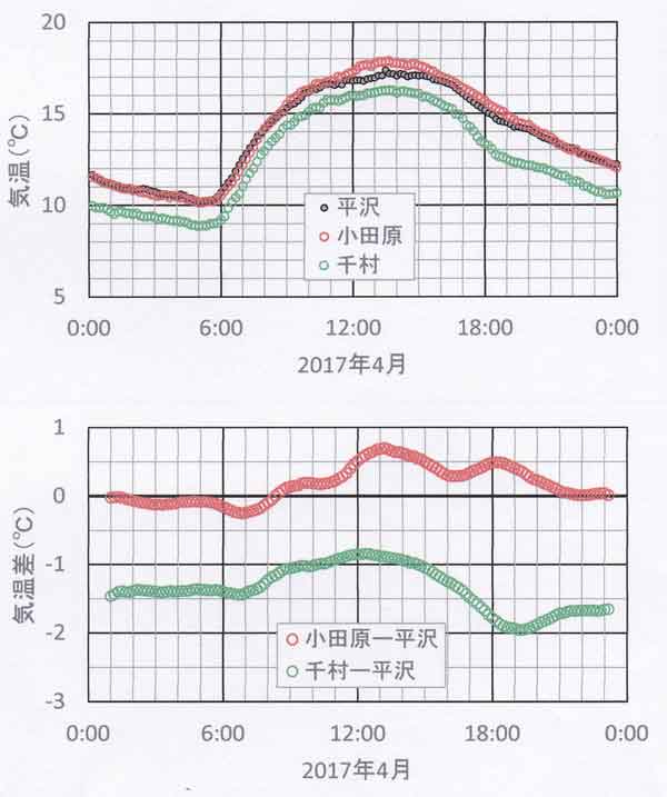 日変化4月