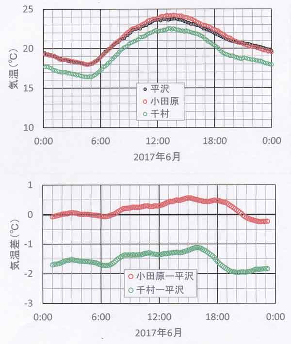 日変化6月