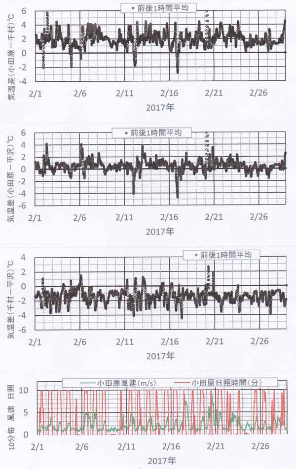 気温差2月