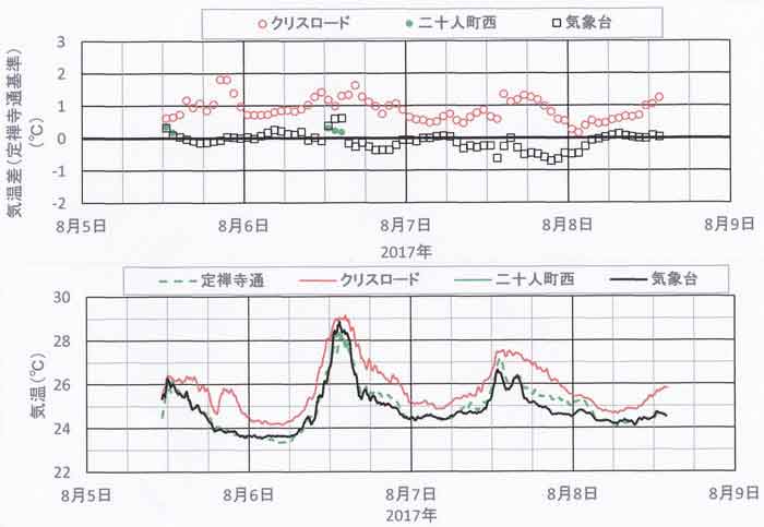 連続記録、8月5－8日