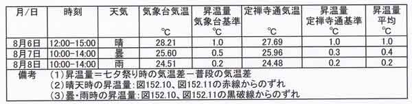 クリスロードの昇温量