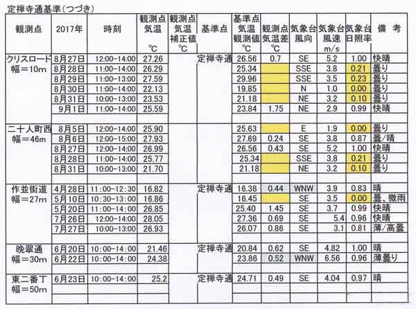 定禅寺通基準観測表つづき