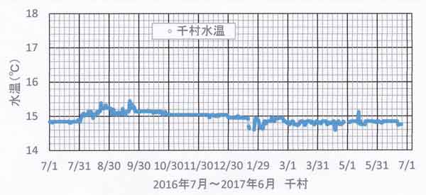 千村水温自記記録