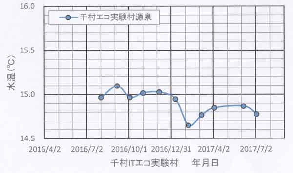 エコ実験村源泉水温