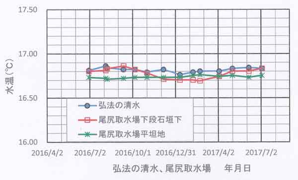 弘法と尾尻の水温