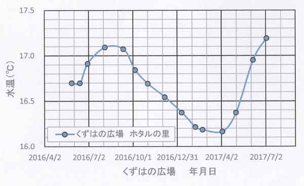 くずはの広場水温