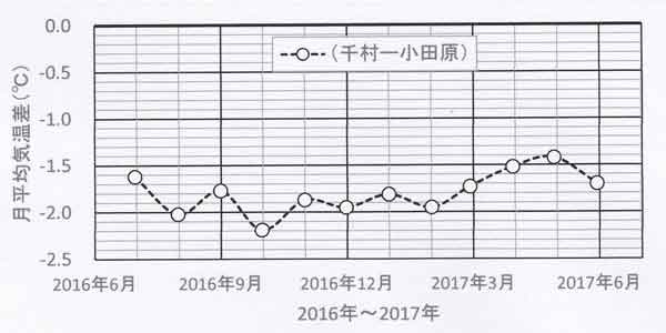 千村・小田原気温差