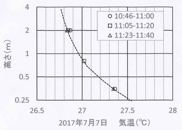 気温鉛直分布