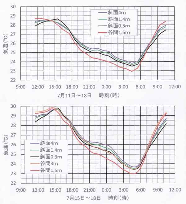 谷間と東斜面の気温、晴天