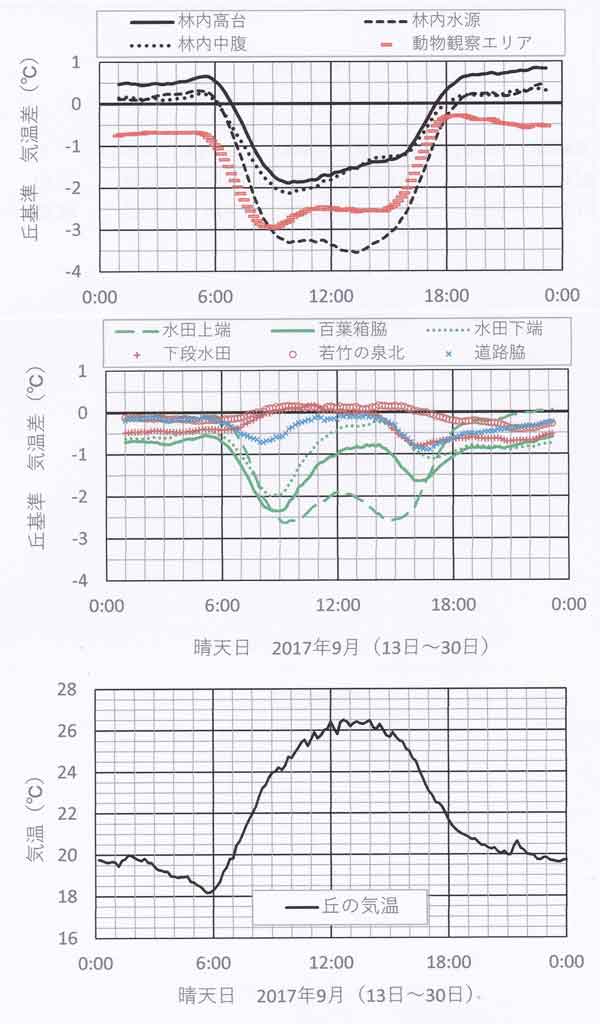 晴天日9月の気温日変化