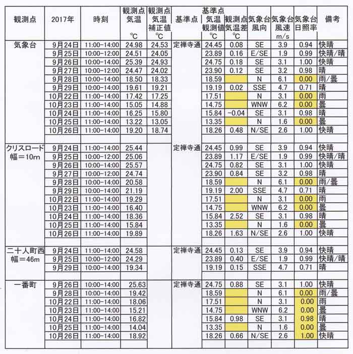 表10月22日ー26日