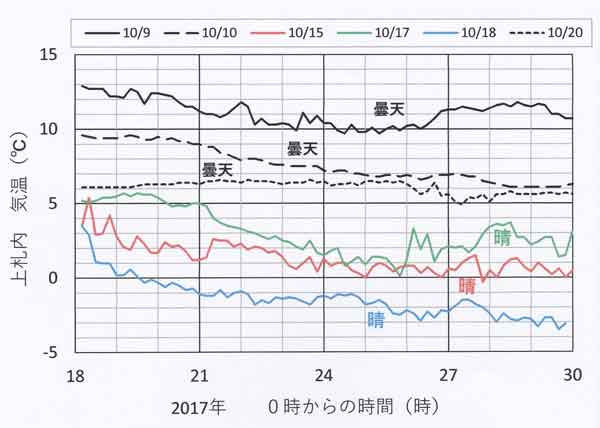 上札内の雪なし期期の気温