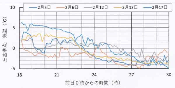 千村2月、気温変化