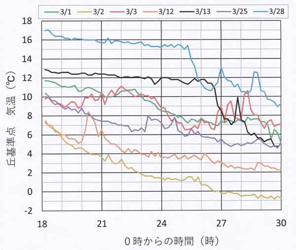 千村3月、気温変化