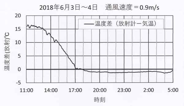 ポリ薄膜の有無